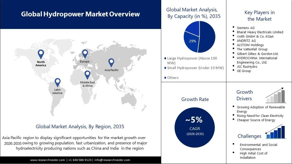 Hydropower Market